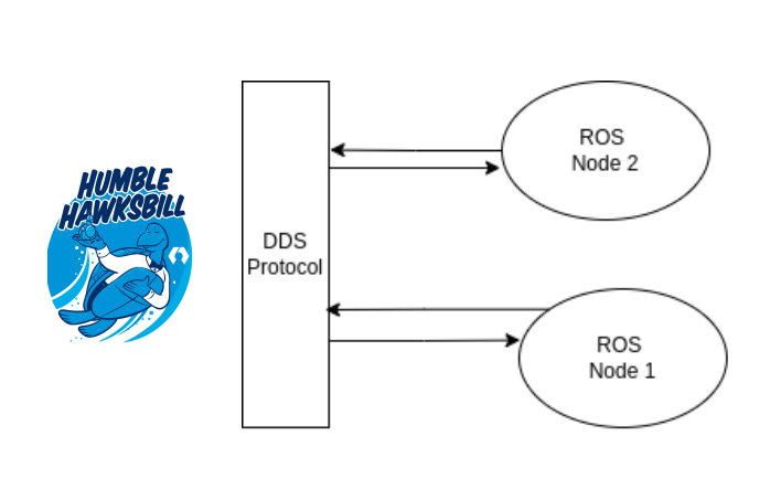 ROS2 Nodes
